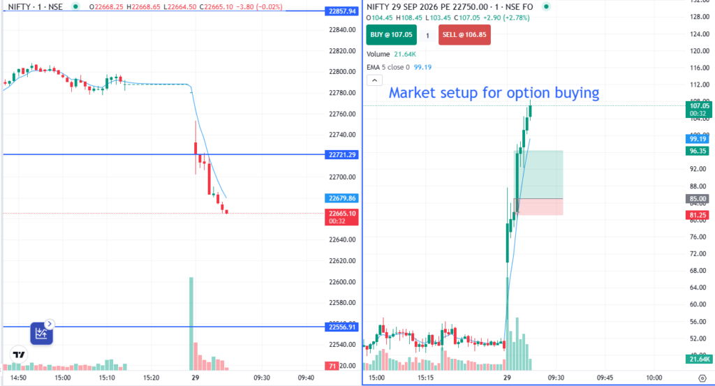 NIFTY 1-Minute Chart Analysis: 22750 PE Option Buying Setup Explained