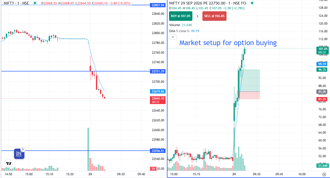 NIFTY 1-Minute Chart Analysis: 22750 PE Option Buying Setup Explained