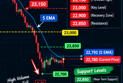 Nifty 50 Chart Analysis: Sharp Selling Pushes Index Below 22,800 — What the 15-Minute Chart Shows