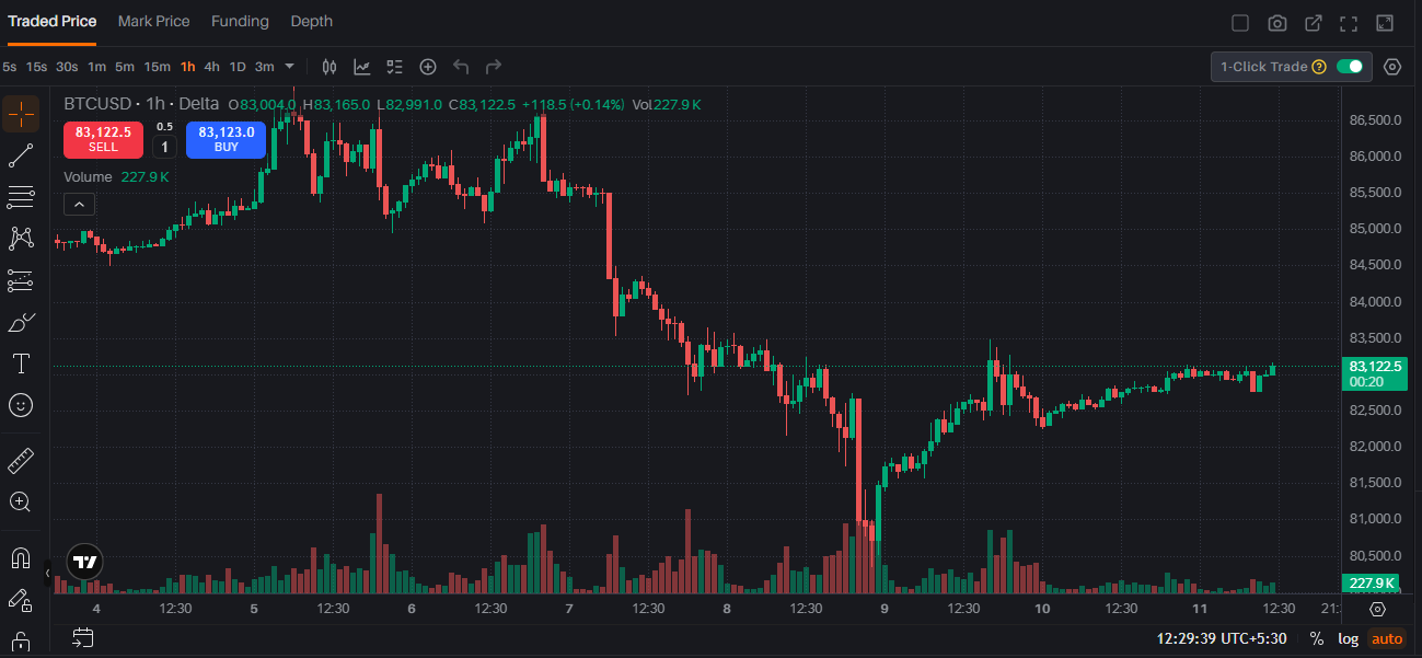 Bitcoin Price Analysis: Pump, Dump and Recovery | BTC/USD