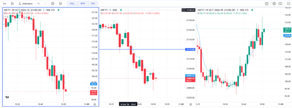 NIFTY 1-Minute Chart Analysis: Bearish Trend and Key Levels