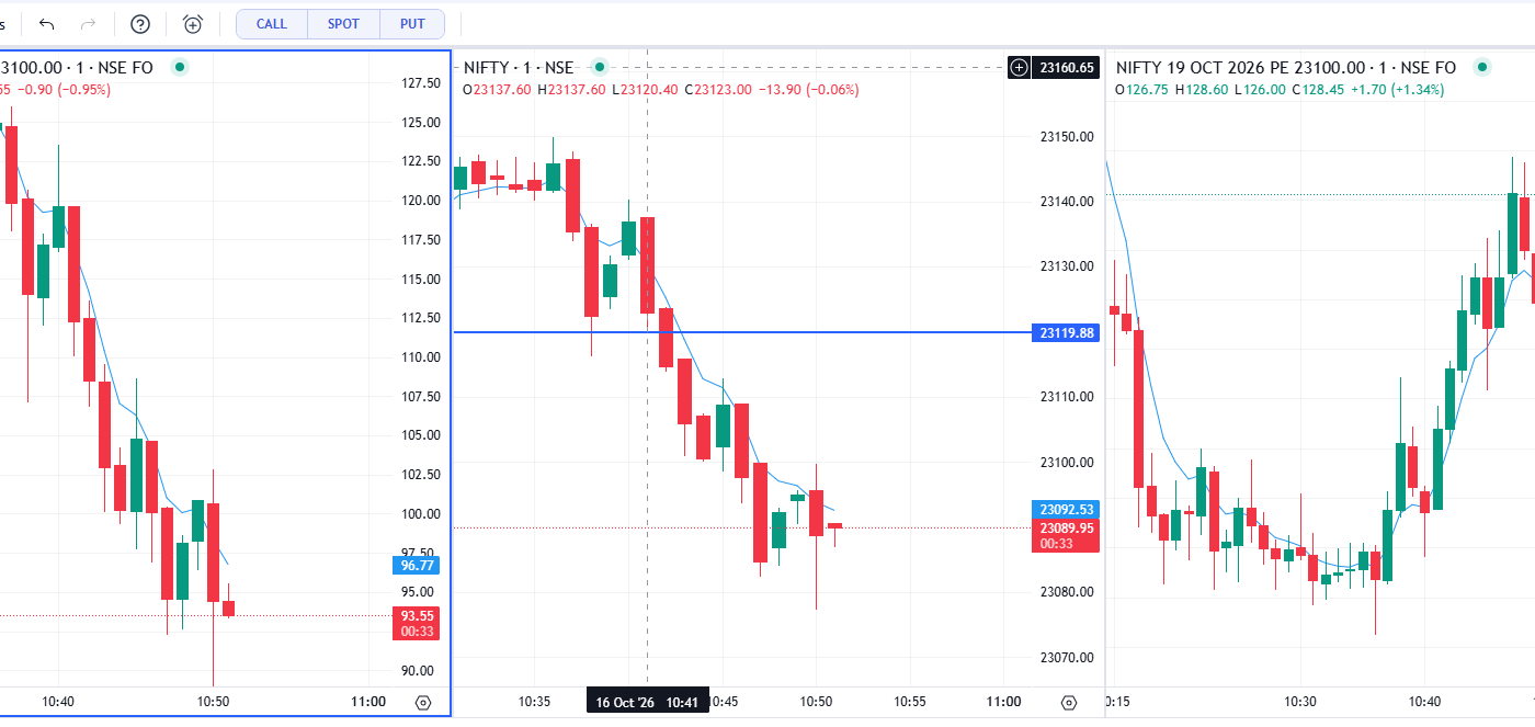 NIFTY 1-Minute Chart Analysis: Bearish Trend and Key Levels