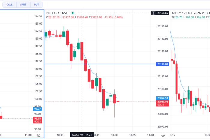 NIFTY 1-Minute Chart Analysis: Bearish Trend and Key Levels