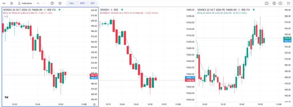 SENSEX 1-Minute Chart Analysis: Bearish Trend and Key Levels