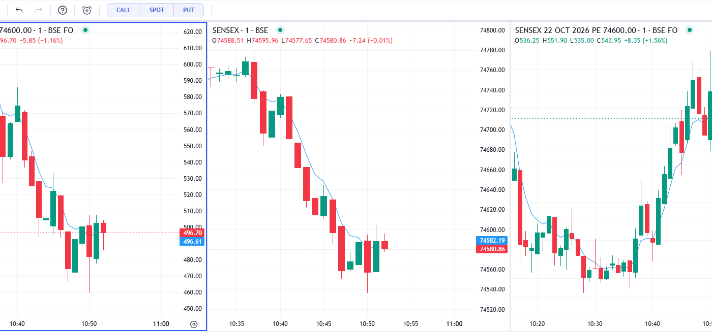 SENSEX 1-Minute Chart Analysis: Bearish Trend and Key Levels