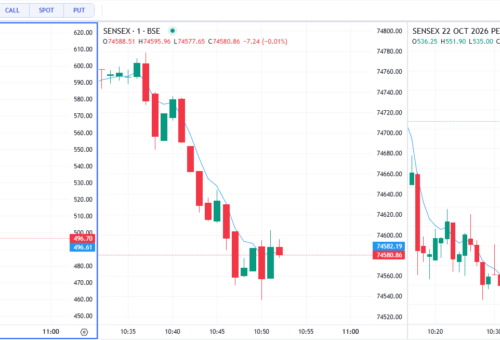 SENSEX 1-Minute Chart Analysis: Bearish Trend and Key Levels