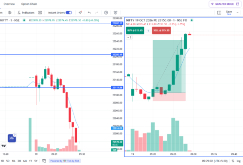 NIFTY Intraday Chart Analysis: 3 Key Levels to Watch