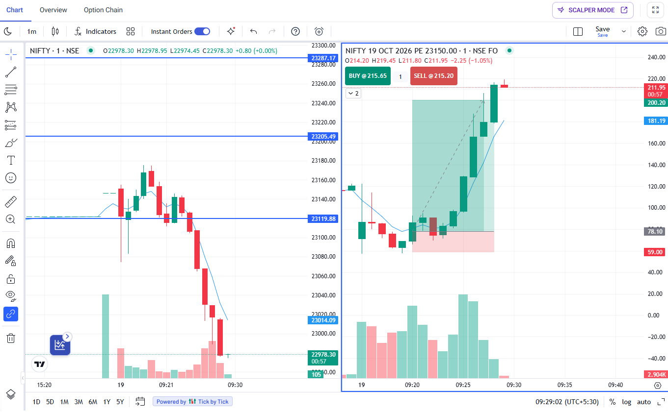 NIFTY Intraday Chart Analysis: 3 Key Levels to Watch