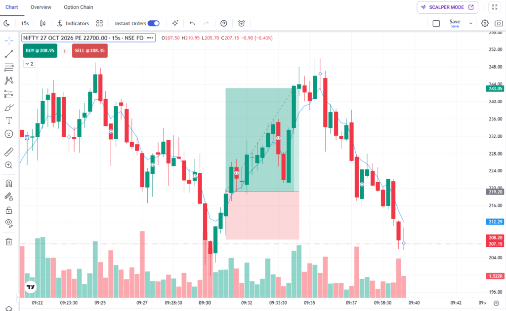 NIFTY 22700 PE Option Analysis: Premium Falls Sharply After a Strong Recovery