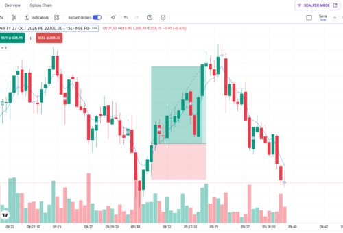 NIFTY 22700 PE Option Analysis: Premium Falls Sharply After a Strong Recovery