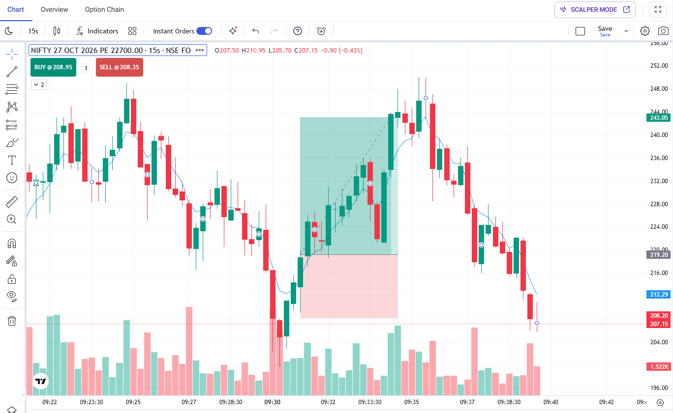 NIFTY 22700 PE Option Analysis: Premium Falls Sharply After a Strong Recovery