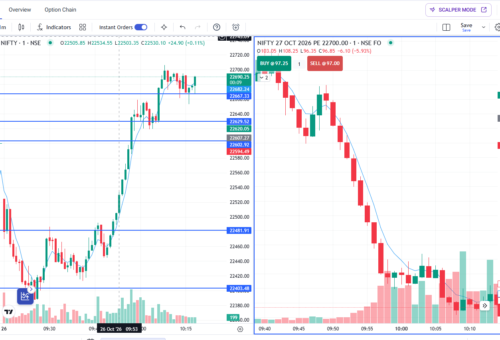 NIFTY Crashed Then Exploded 287 Points: How PE 22700 Lost 65% in One Session