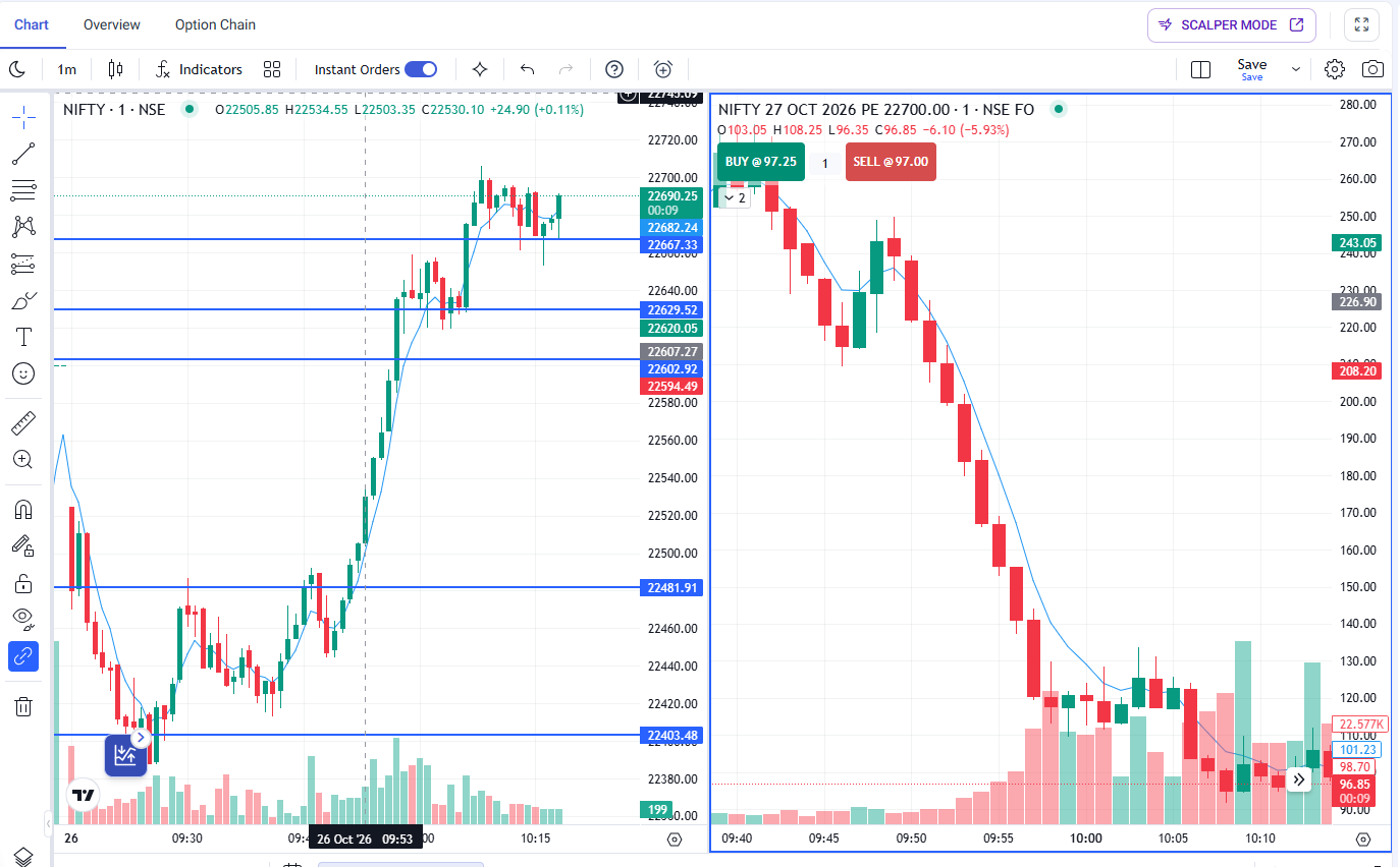 NIFTY Crashed Then Exploded 287 Points: How PE 22700 Lost 65% in One Session