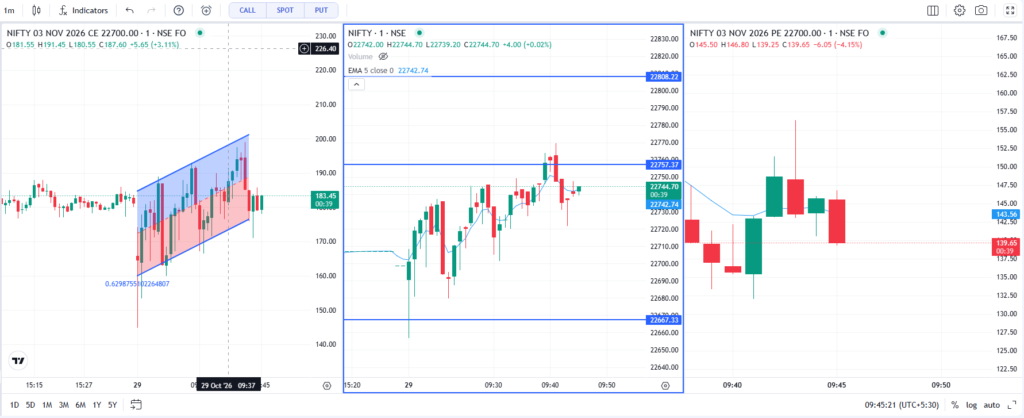NIFTY Spot at 22,744 – CE and PE Are Fighting, and One Is Clearly Winning