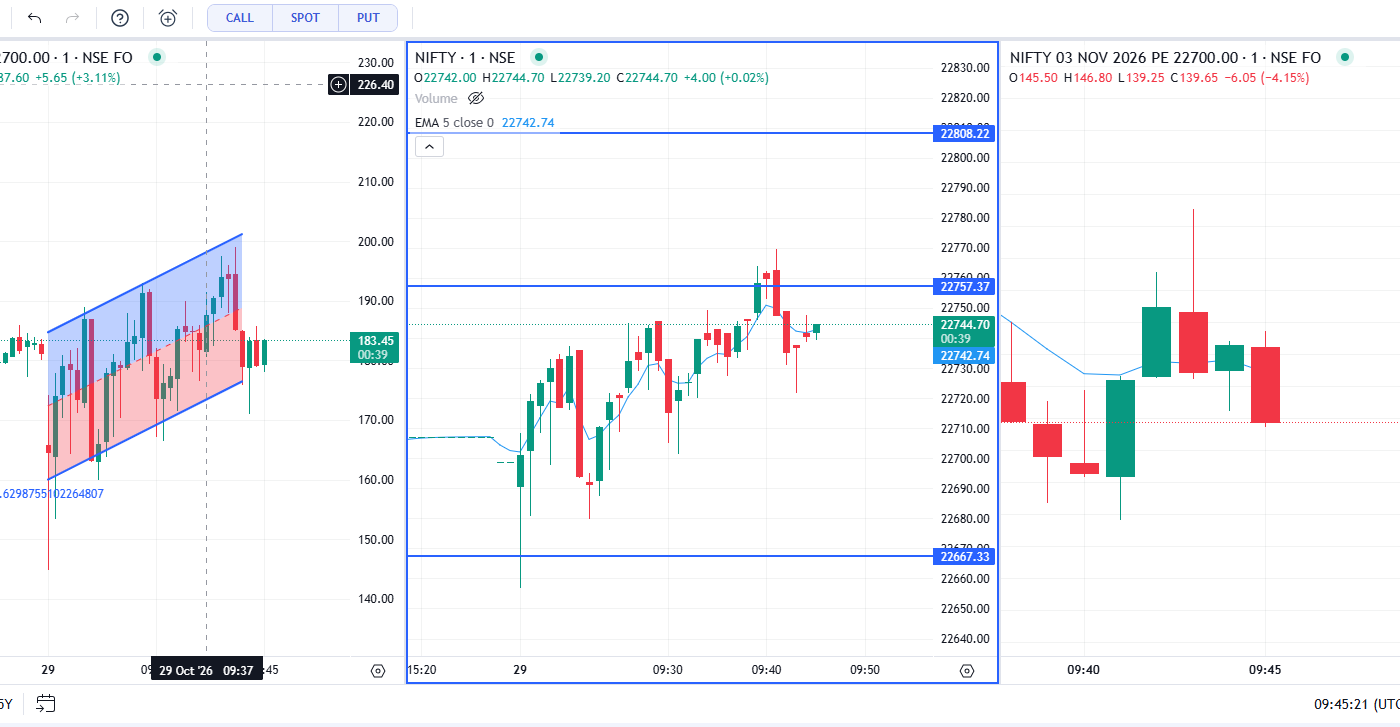 NIFTY Spot at 22,744 – CE and PE Are Fighting, and One Is Clearly Winning