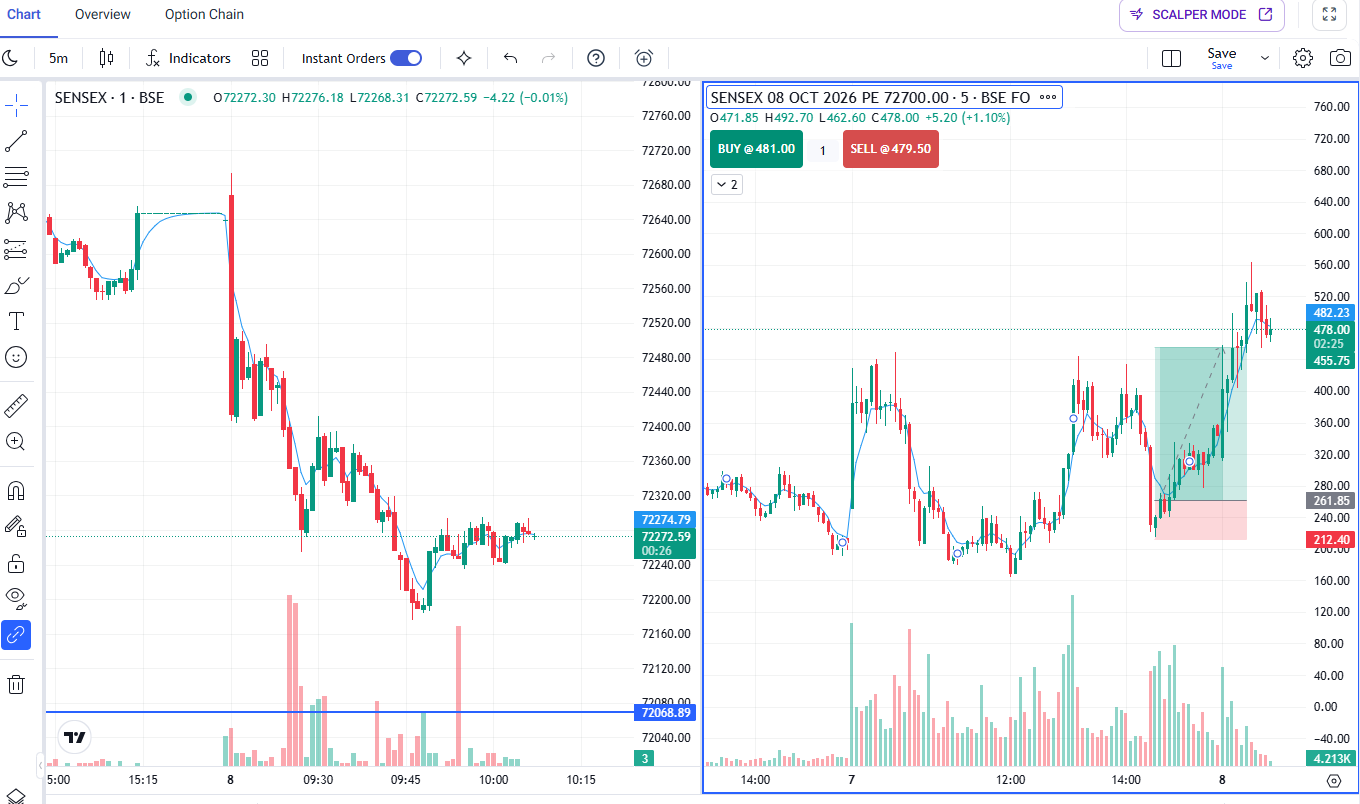 SENSEX Options Trading Setup: Simple Intraday Analysis