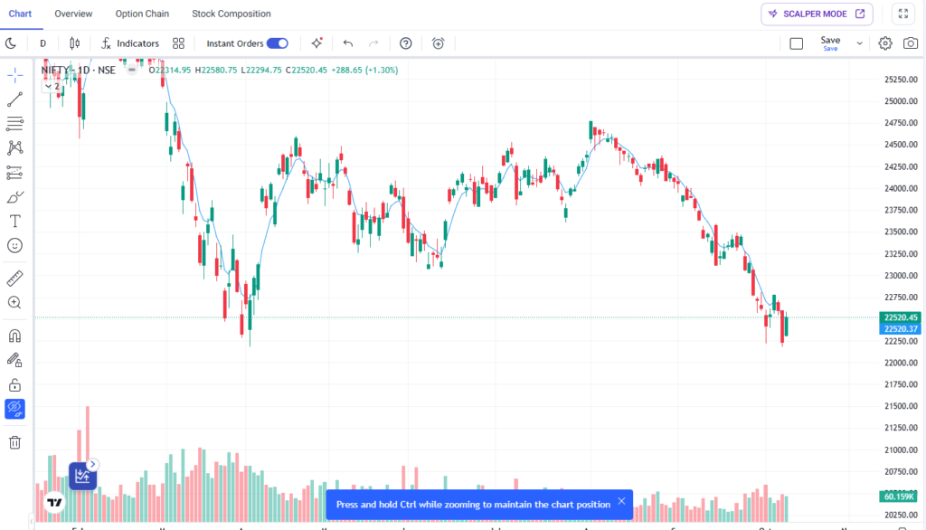 Nifty Daily Chart Analysis: Key Support and Resistance Levels