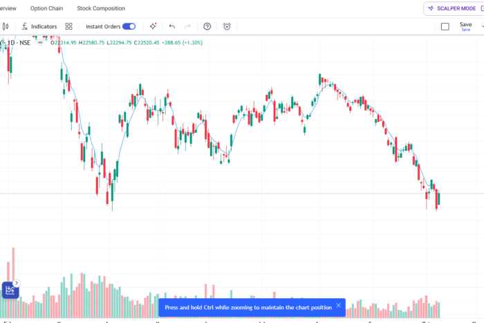 Nifty Daily Chart Analysis: Key Support and Resistance Levels
